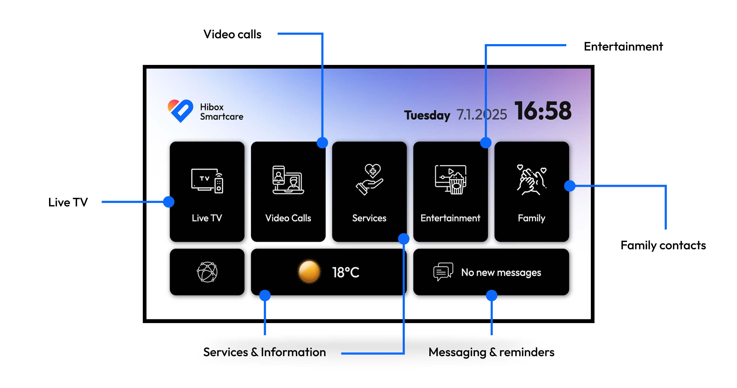 Overview illustration of the Smartroom Care user interface.