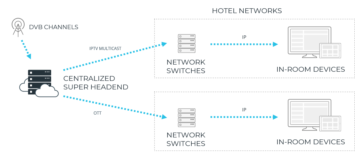 Graphic of hospitality tv system architecture with live tv streaming from the internet through a super headend