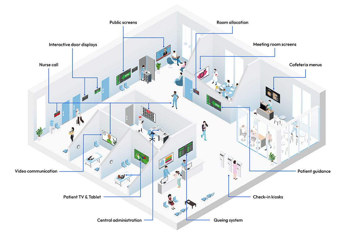 Illustration overview of all Smartroom Health features deliverd to Hospital Nova.